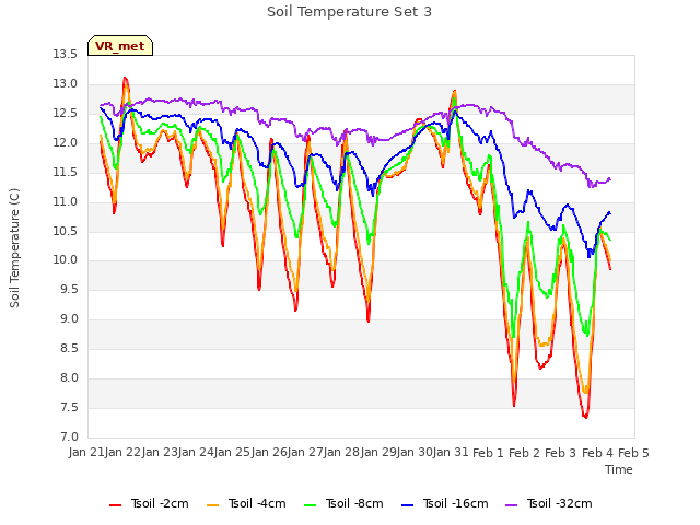 plot of Soil Temperature Set 3