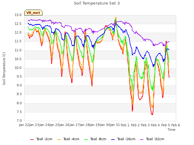 plot of Soil Temperature Set 3