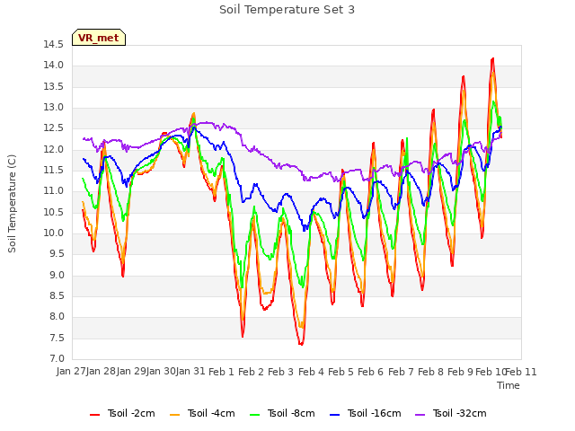 plot of Soil Temperature Set 3