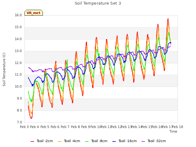 plot of Soil Temperature Set 3