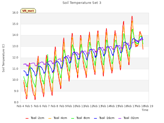plot of Soil Temperature Set 3