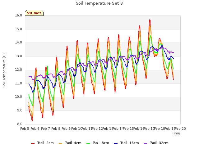 plot of Soil Temperature Set 3