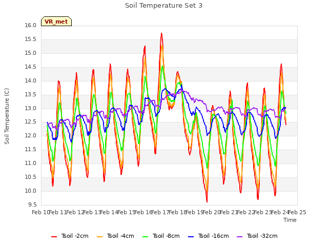 plot of Soil Temperature Set 3