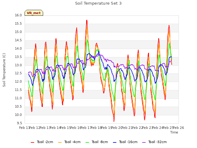 plot of Soil Temperature Set 3