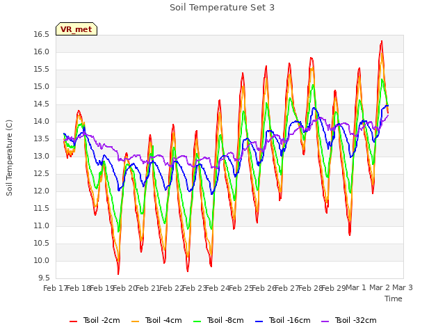 plot of Soil Temperature Set 3