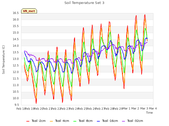 plot of Soil Temperature Set 3