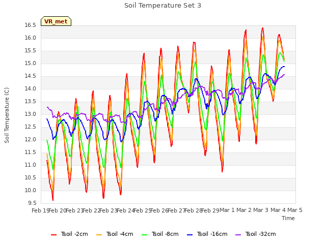 plot of Soil Temperature Set 3