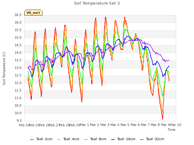 plot of Soil Temperature Set 3