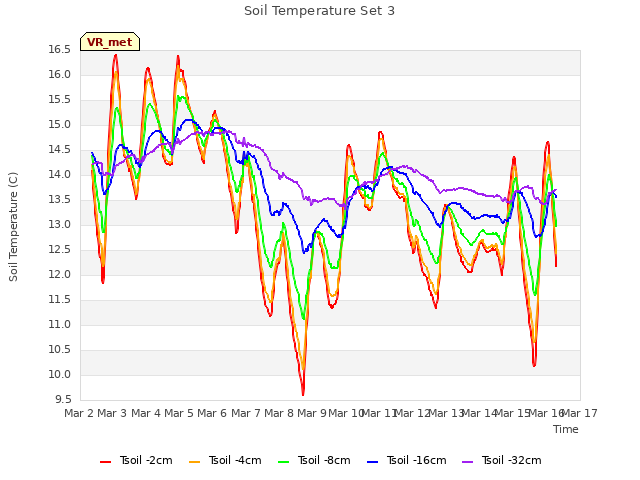 plot of Soil Temperature Set 3