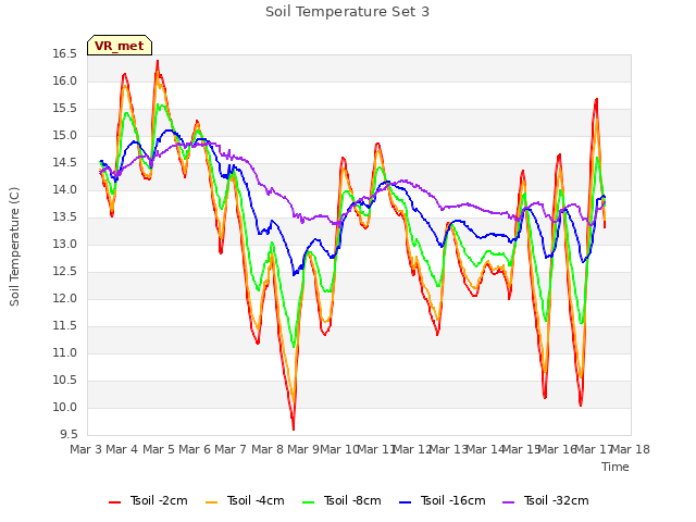 plot of Soil Temperature Set 3