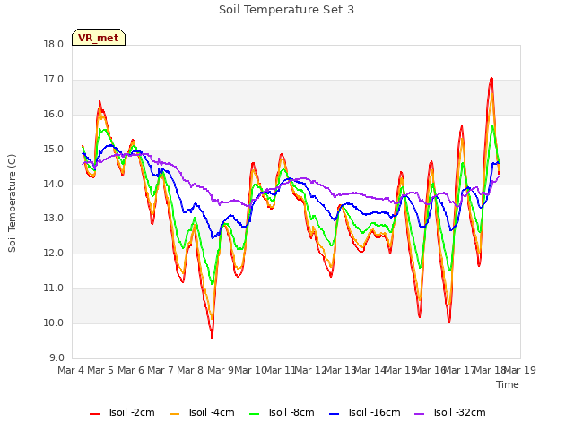 plot of Soil Temperature Set 3