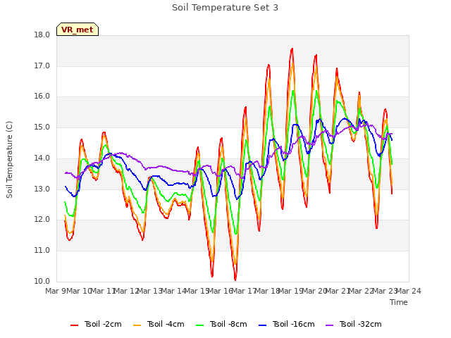 plot of Soil Temperature Set 3