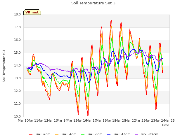 plot of Soil Temperature Set 3