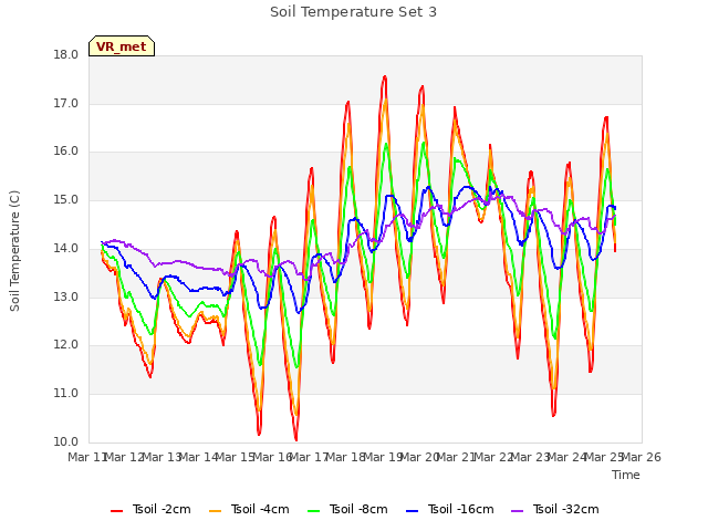 plot of Soil Temperature Set 3
