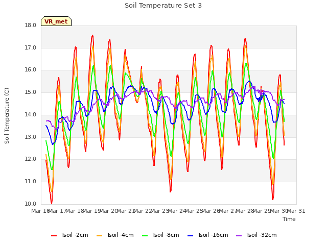 plot of Soil Temperature Set 3