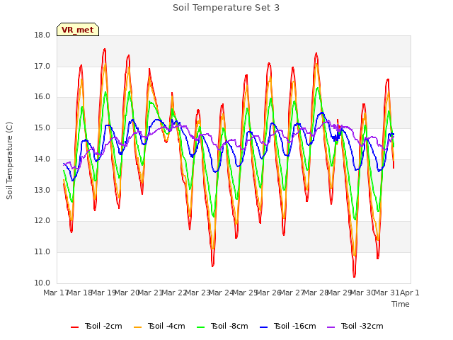plot of Soil Temperature Set 3