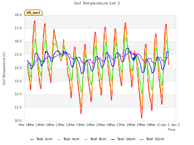 plot of Soil Temperature Set 3