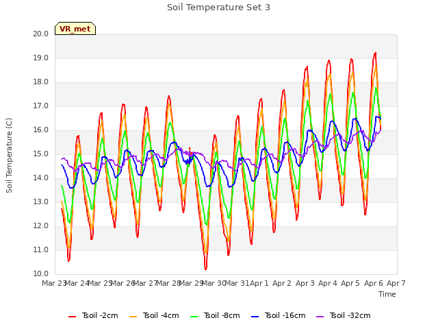 plot of Soil Temperature Set 3