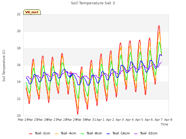 plot of Soil Temperature Set 3