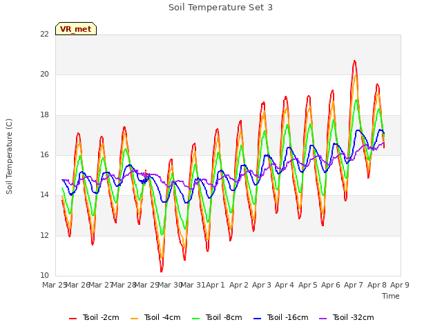 plot of Soil Temperature Set 3