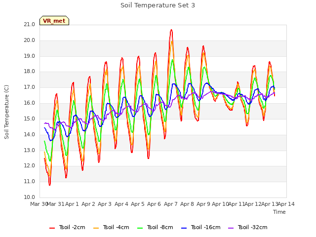 plot of Soil Temperature Set 3