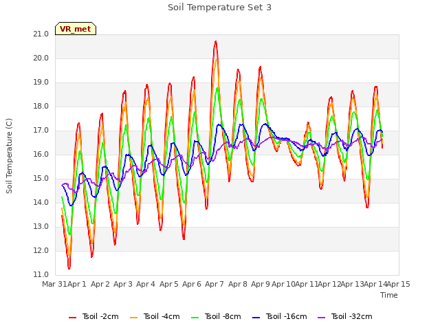 plot of Soil Temperature Set 3