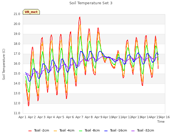 plot of Soil Temperature Set 3