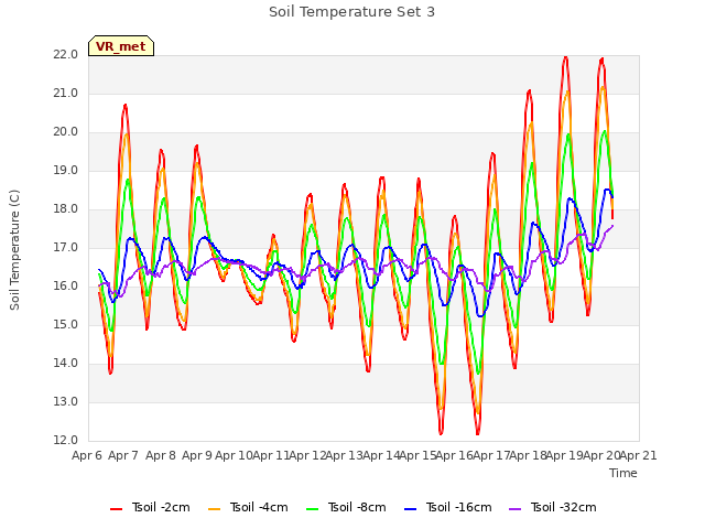 plot of Soil Temperature Set 3