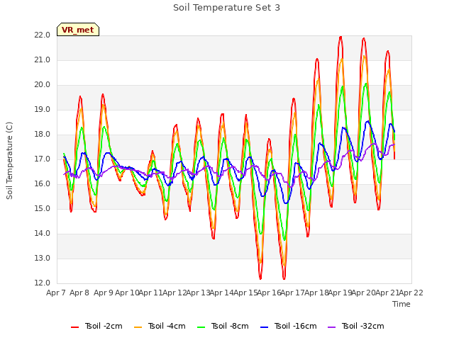 plot of Soil Temperature Set 3