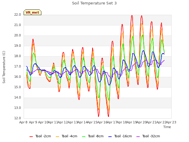 plot of Soil Temperature Set 3