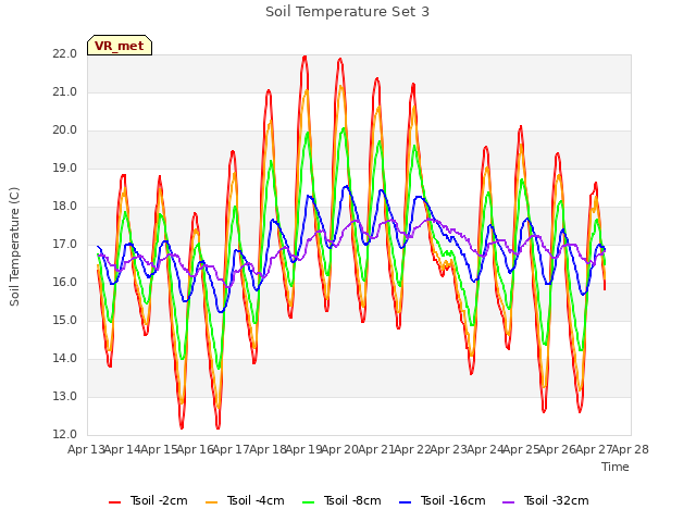 plot of Soil Temperature Set 3