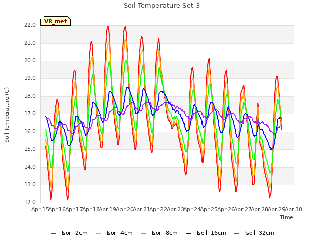 plot of Soil Temperature Set 3