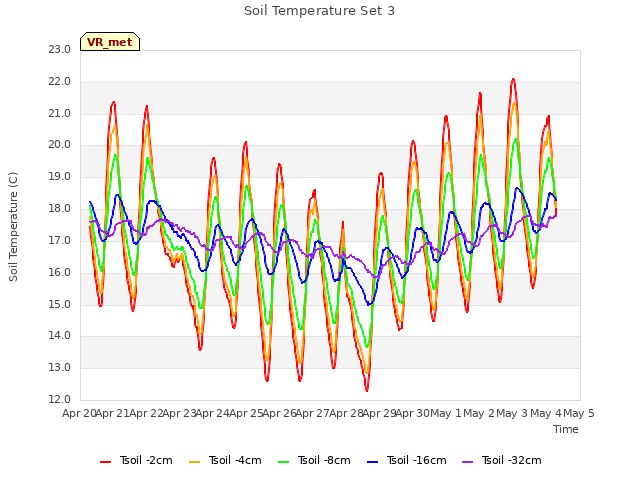 plot of Soil Temperature Set 3