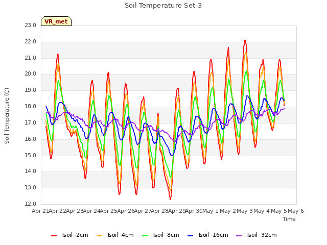 plot of Soil Temperature Set 3