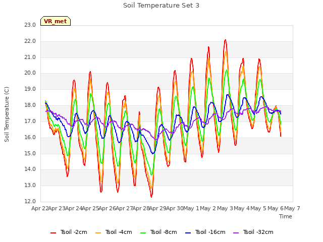 plot of Soil Temperature Set 3