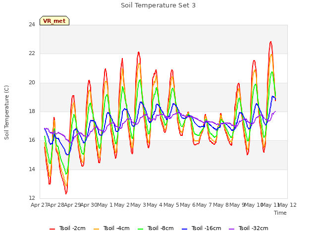 plot of Soil Temperature Set 3