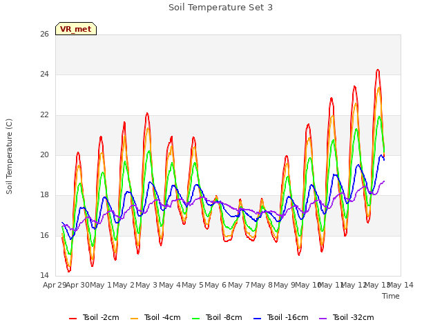 plot of Soil Temperature Set 3