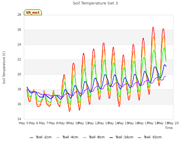 plot of Soil Temperature Set 3