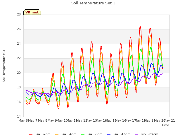 plot of Soil Temperature Set 3