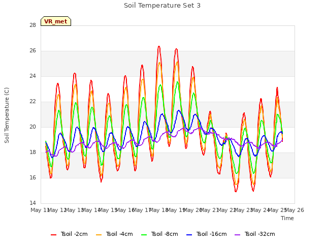 plot of Soil Temperature Set 3