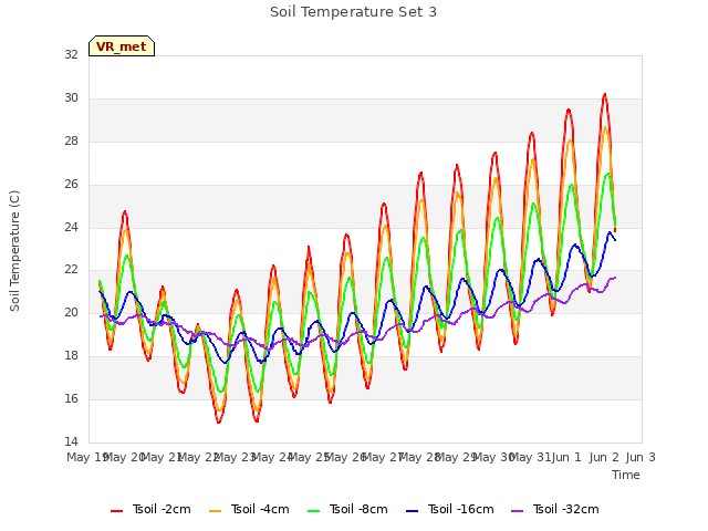 plot of Soil Temperature Set 3