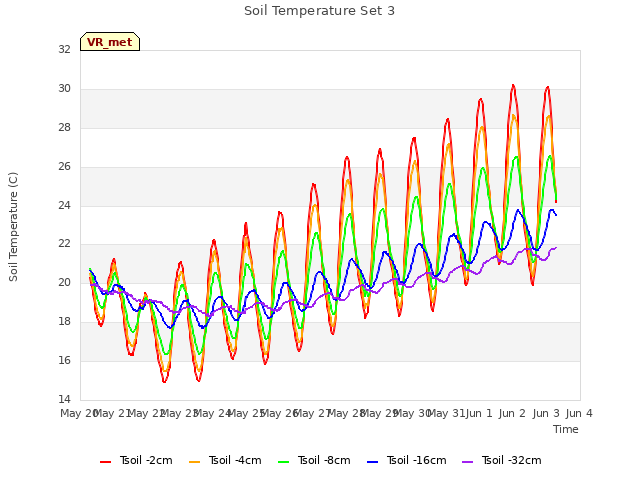 plot of Soil Temperature Set 3