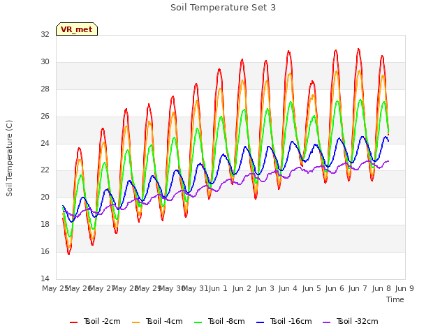 plot of Soil Temperature Set 3