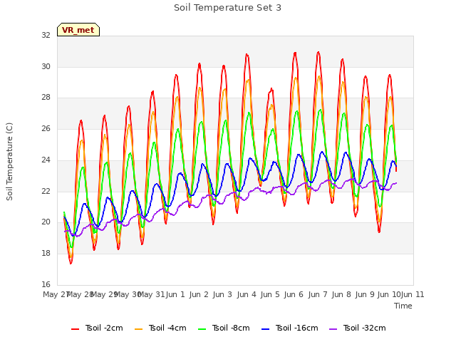 plot of Soil Temperature Set 3