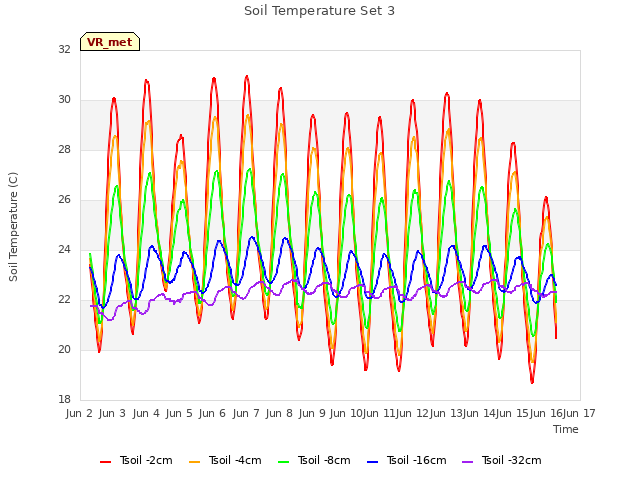 plot of Soil Temperature Set 3