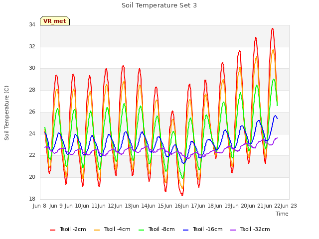 plot of Soil Temperature Set 3