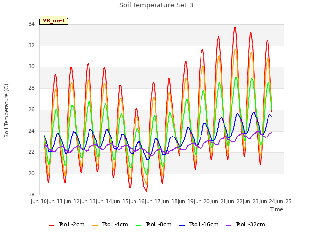 plot of Soil Temperature Set 3