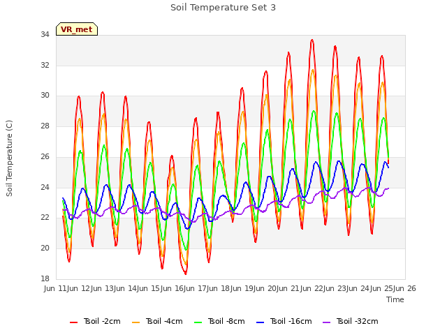 plot of Soil Temperature Set 3