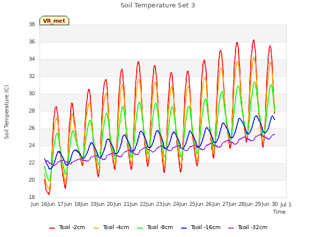 plot of Soil Temperature Set 3