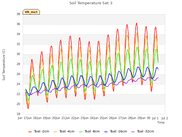 plot of Soil Temperature Set 3